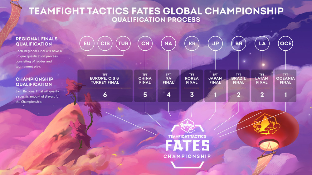 Teamfight Tactics Fates Global Championship Qualification Process
