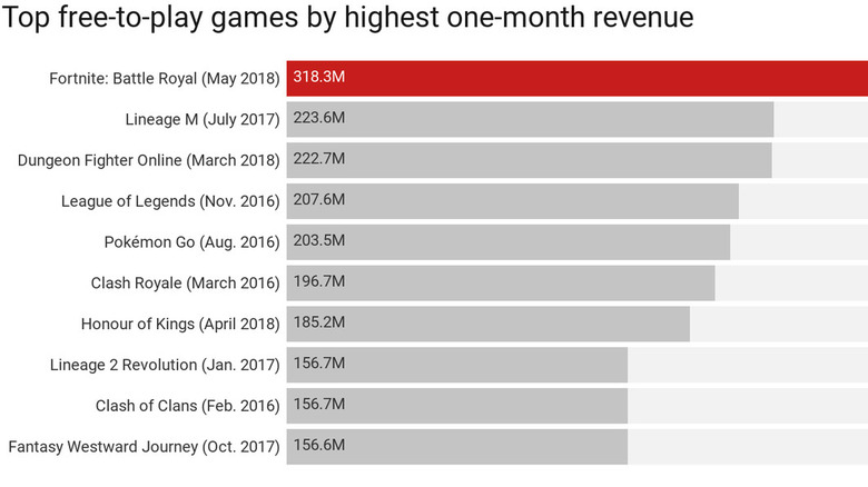 Fortnite revenue record